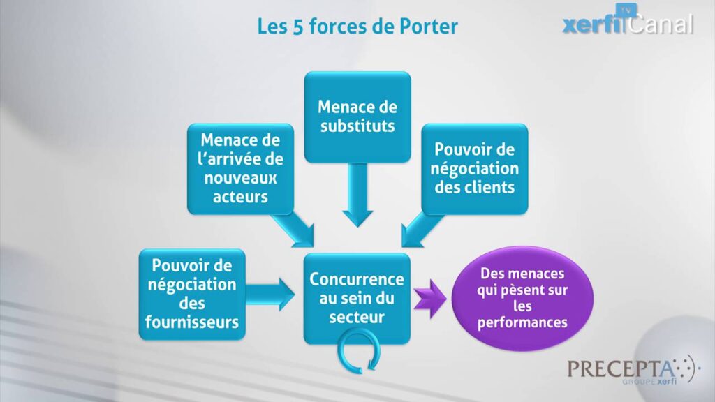 Découverte des 5 forces de Porter : un outil stratégique essentiel